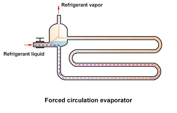 working principle diagram of forced circulation evaporator